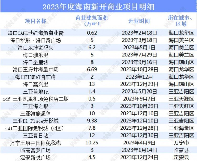 一年开18个新MALL回顾2023年海南商业加速奔跑